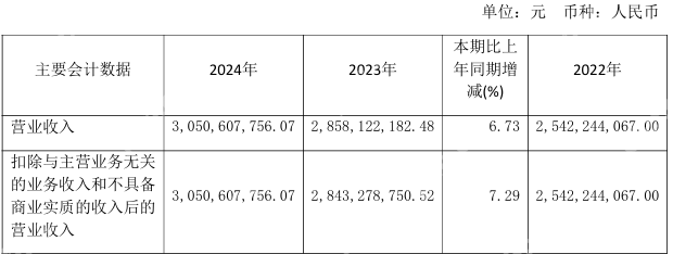 【营收】大华股份Q1实现营收62.56亿元,净利润同比增长16.45%