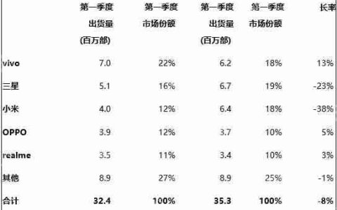机构发布Q1印度智能手机市场销量榜：vivo、三星、小米位列前三