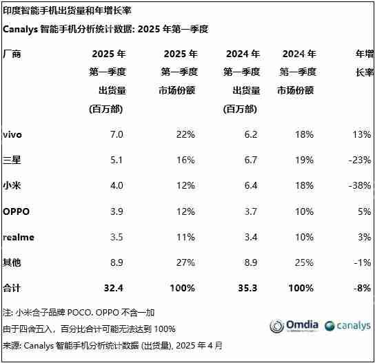 机构发布Q1印度智能手机市场销量榜:vivo、三星、小米位列前三