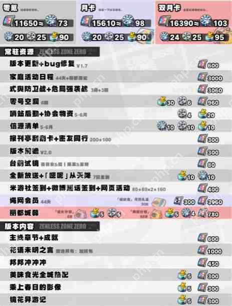 绝区零1.7资源统计 1.7版本菲林统计
