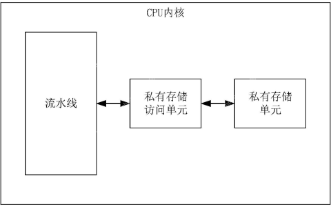智芯微 “处理器私有存储架构、访问方法和装置”专利公布