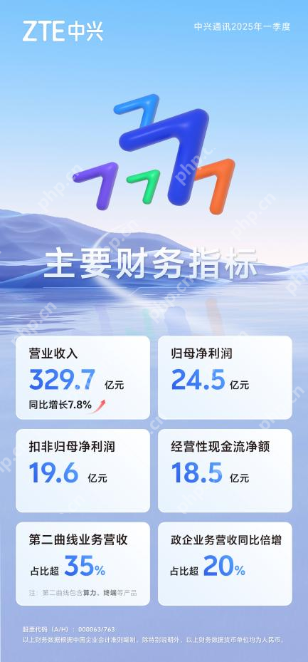 中兴通讯:AI创新驱动,2025年首季营收同比增长7.8% 第二曲线营收占比超35%