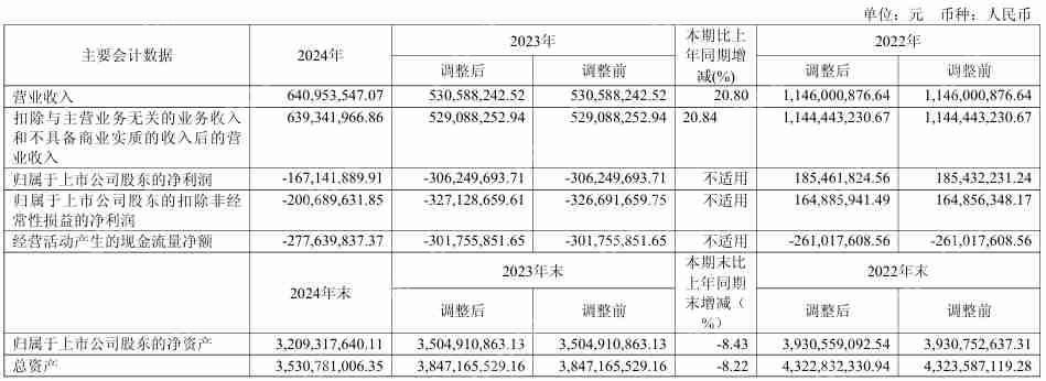 东芯股份2024年营收6.41亿元，净亏损达1.67亿元