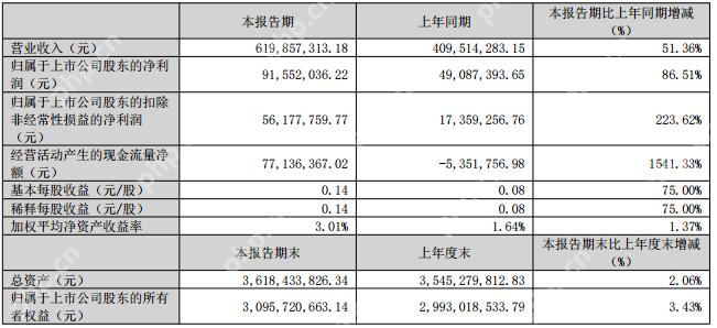 全志科技Q1实现营收6.2亿元,净利润同比增长86.51%