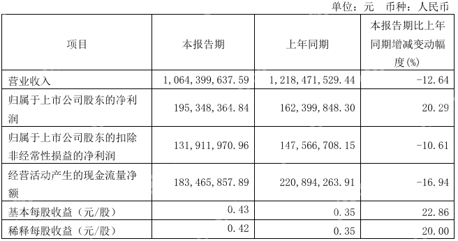 汇顶科技Q1实现营收10.64亿元,净利润同比增长20.29%