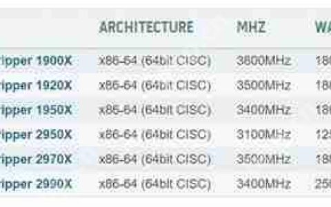AMD二代线程撕裂者集体现身HWBOT：16核心功耗仅125W？