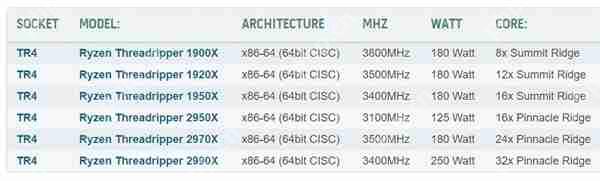 AMD二代线程撕裂者集体现身HWBOT:16核心功耗仅125W?