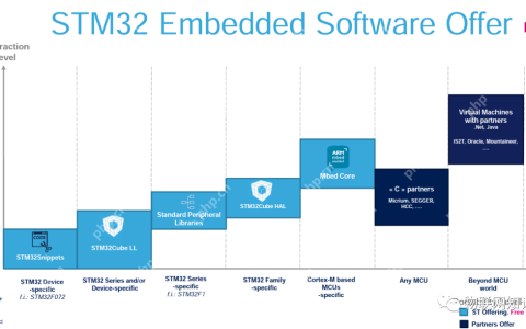 STM32之HAL、LL和标准库