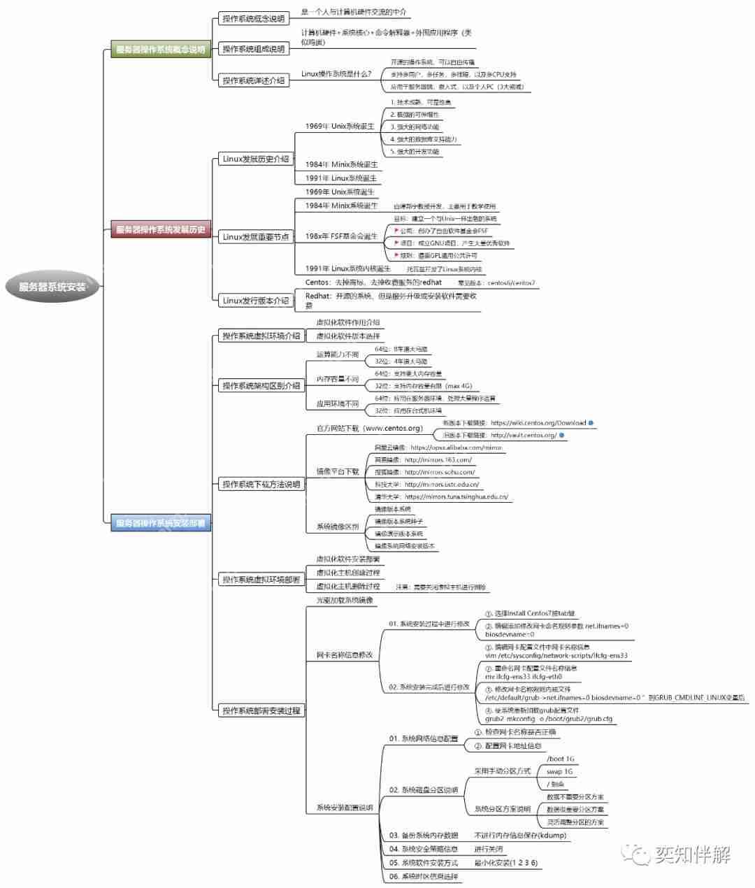 Linux 基础运维学习思维导图(上)