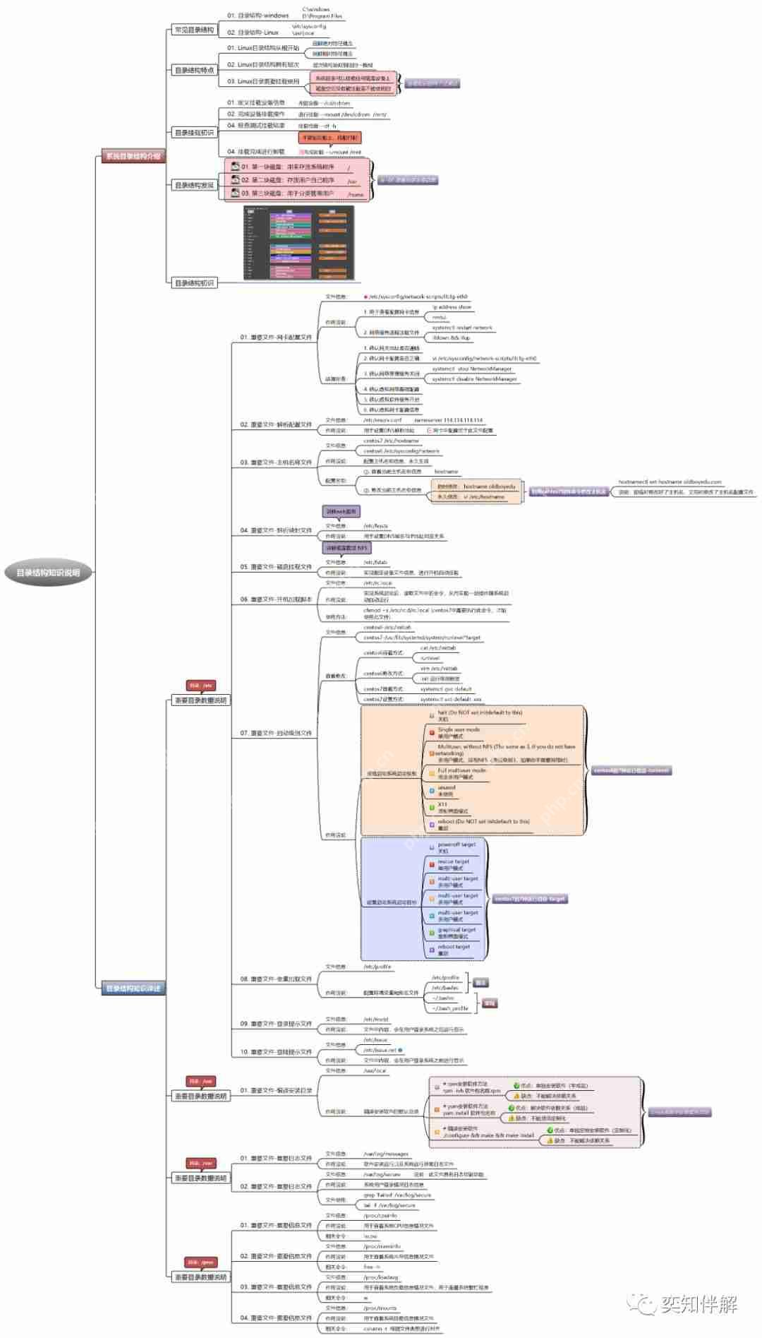 Linux 基础运维学习思维导图(上)