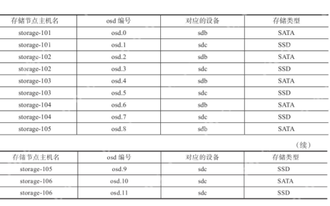 ceph crush配置实例(快慢存储：SSD和机械硬盘混合)