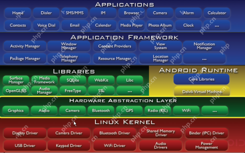 【Android 应用开发】对Android体系结构的理解–后续会补充