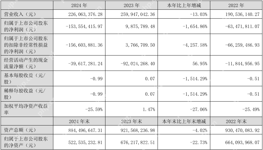 田中精机2024年亏损1.54亿元,今年Q1同比减亏34.81%