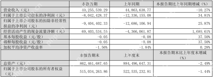 田中精机2024年亏损1.54亿元,今年Q1同比减亏34.81%