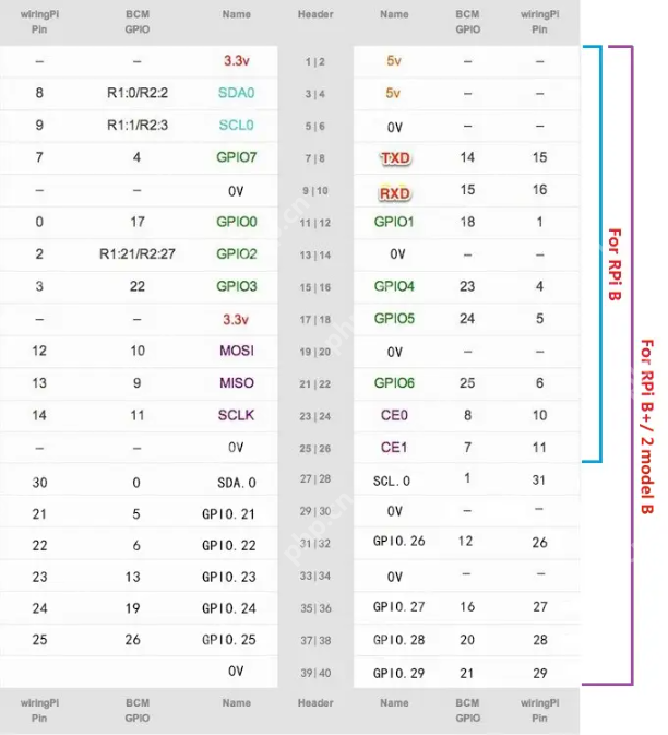 【C++】ROS:树莓派资源介绍与实例