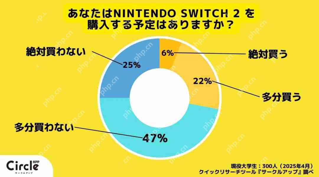 调查显示:超七成日本年轻人没有计划购买Switch2
