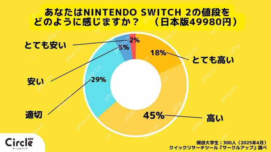 调查显示:超七成日本年轻人没有计划购买Switch2
