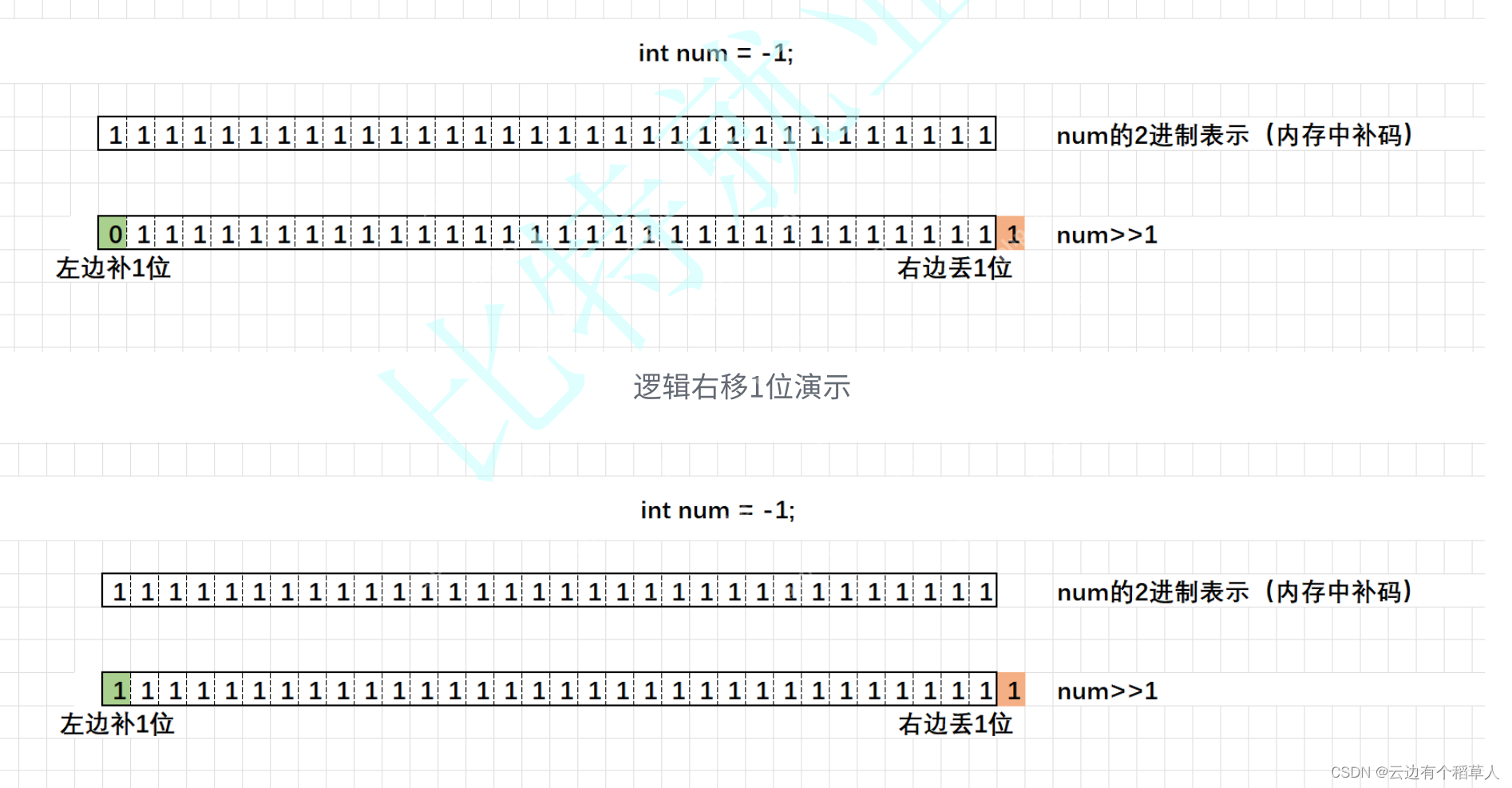 【C语言】操作符(上)