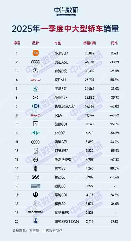 2025Q1中国中大型轿车销量排名:小米SU7断层领先