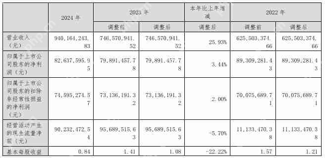 安培龙2024年营收9.4亿元,净利润同比增长3.44%