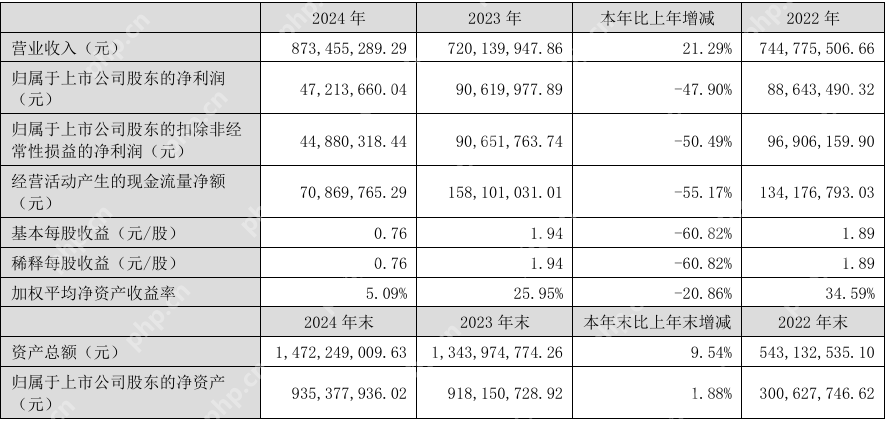辰奕智能2024年营收8.73亿元,今年Q1净利润同比下降42.21%