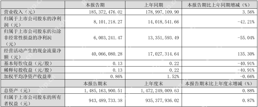 辰奕智能2024年营收8.73亿元,今年Q1净利润同比下降42.21%