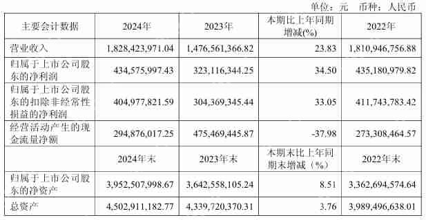 新洁能2024年营收18.28亿元,今年Q1净利润同比增长8.2%