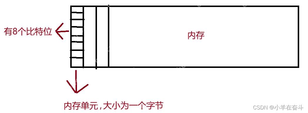 C语言(指针)1