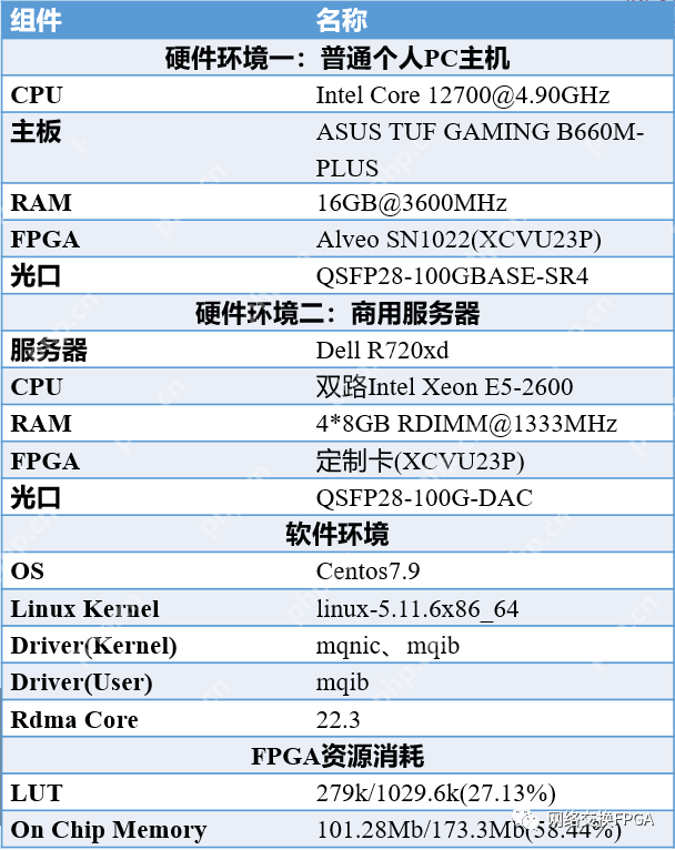 【实测】基于Corundum架构的100G RDMA网卡