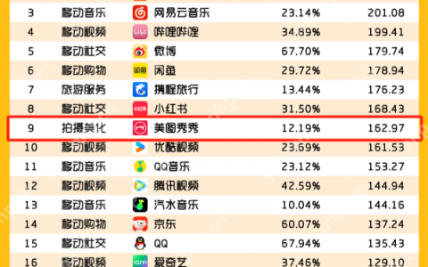 泛年轻人群媒介偏好APP榜单出炉，美图秀秀斩获拍摄美化赛道*