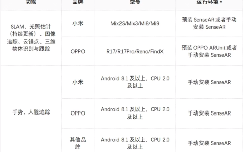 商汤SenseAR⭐一、开发环境、硬件要求及支持功能