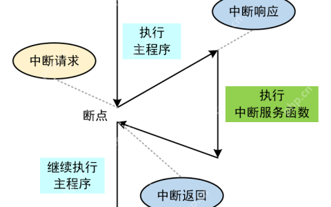嵌入式基础知识-中断处理过程