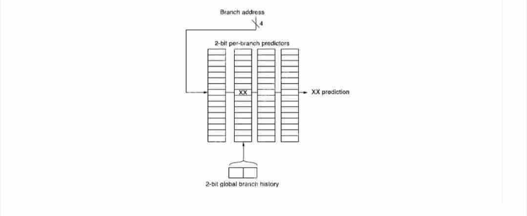 CPU pipeline面试题Q4:如何实现基于硬件的分支预测?