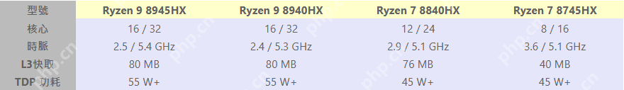 AMD移动端处理器8000HX登场,完全照搬7000HX规格
