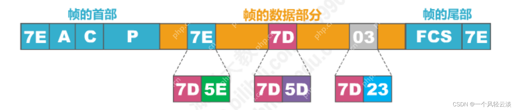 点对点协议PPP