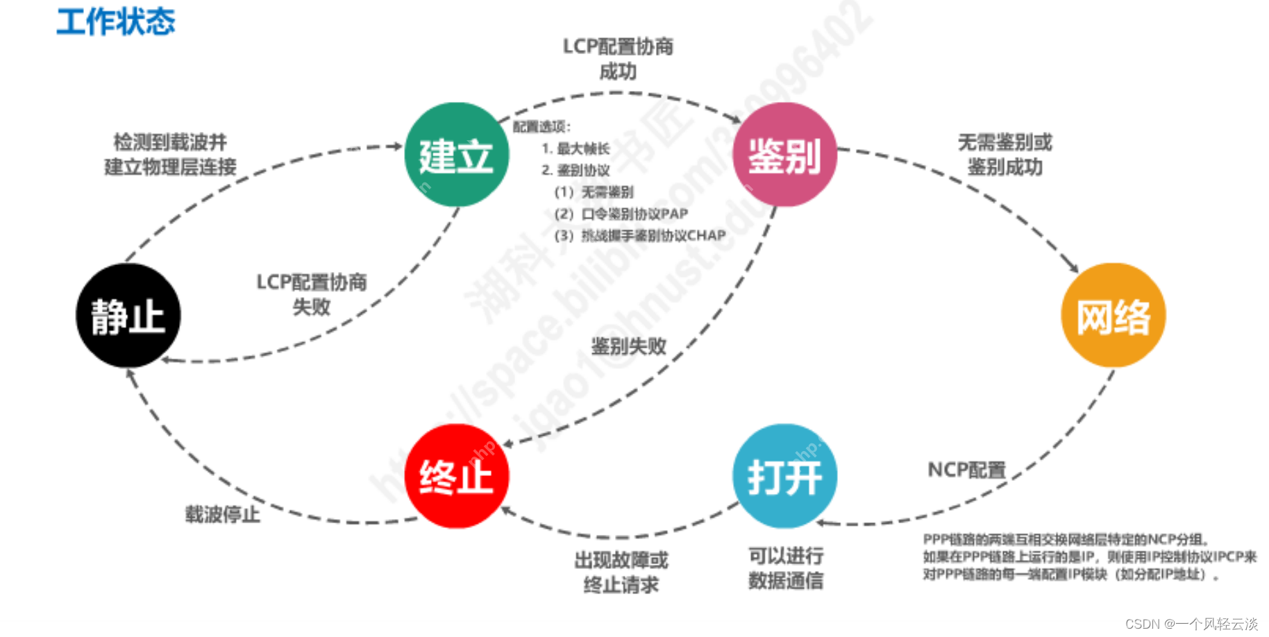 点对点协议PPP