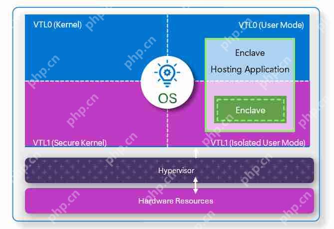 旧版 Win11 弃用 VBS 隔离区功能:24H2 版本及以上、Windows Ser