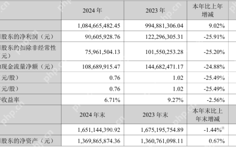 订单结构变化及研发投入增加，秋田微2024年净利润同比下降25.2%
