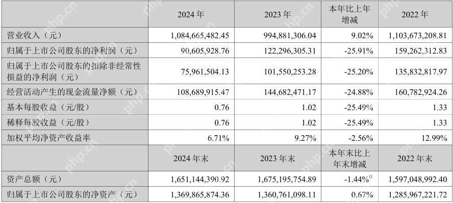 订单结构变化及研发投入增加,秋田微2024年净利润同比下降25.2%