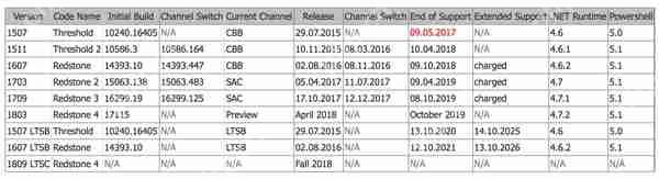 Windows 10新版17120推送:正式版v1803 4月发布