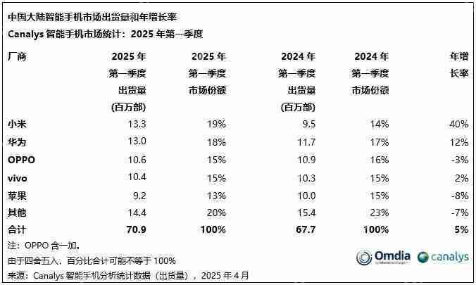 打不过小米 干不过华为!苹果为何在中国市场节节败退?