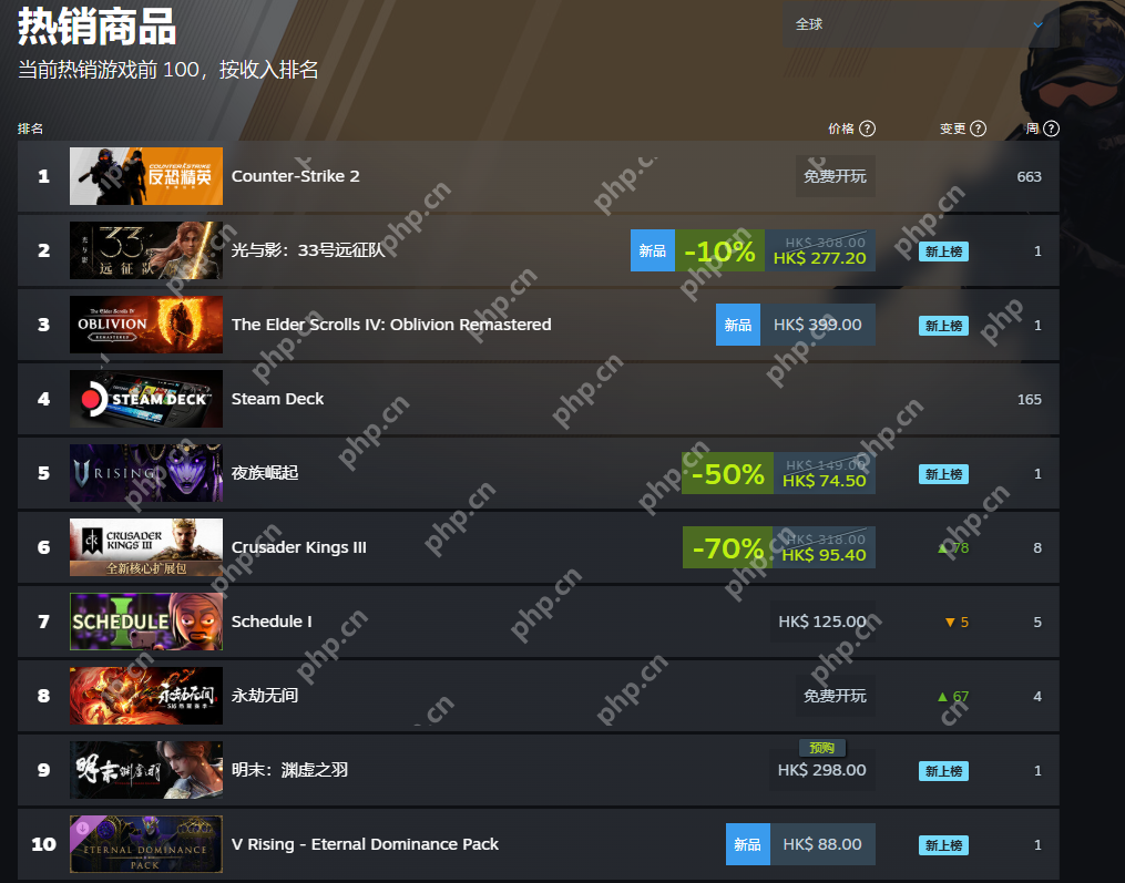 《明末:渊虚之羽》登顶Steam国区热销榜!超越《光与影:33号远征队》!