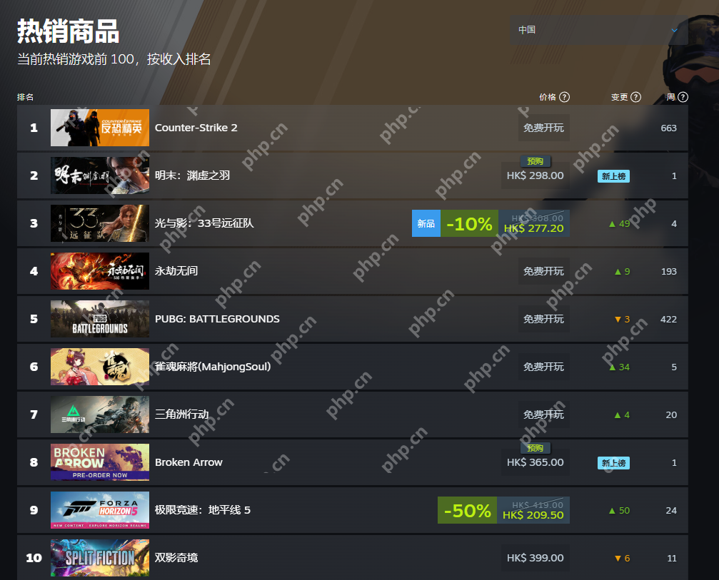 《明末:渊虚之羽》登顶Steam国区热销榜!超越《光与影:33号远征队》!