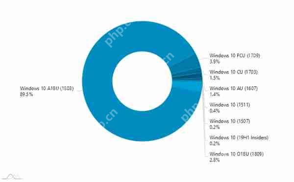 Windows 10 v1809十月更新版遭冷遇:份额还不到3%