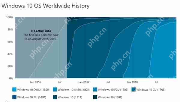Windows 10 v1809十月更新版遭冷遇:份额还不到3%