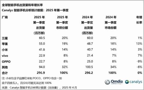 机构：Q1全球智能手机市场出货量达2.969亿台 小米排名第三