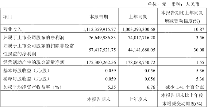 金杯汽车Q1营收11.12亿元,扣非净利润同比增长30.08%