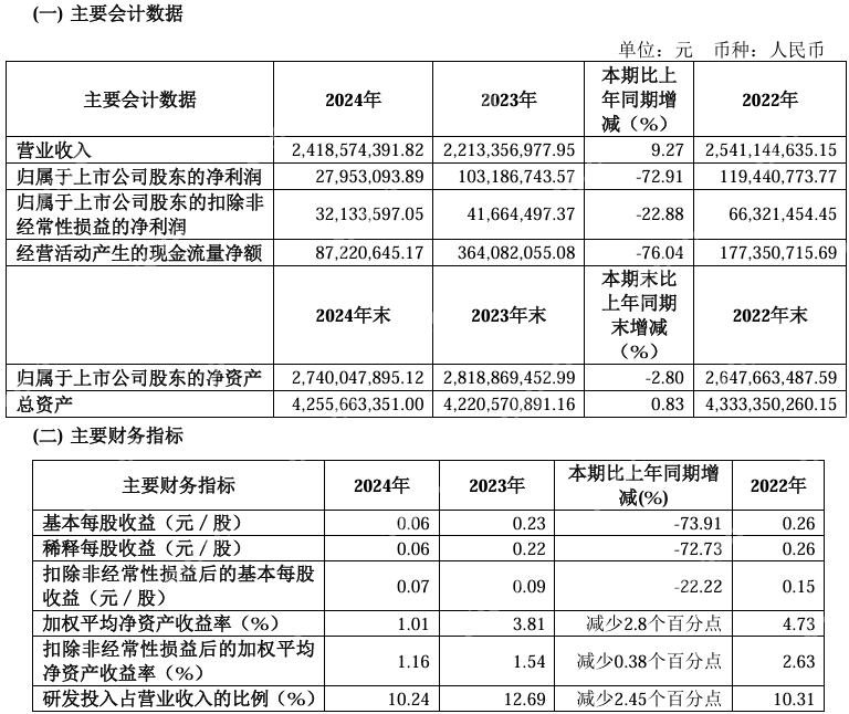 光峰科技2024年营收同比增长9.27%至24.19亿元,今年Q1由盈转亏