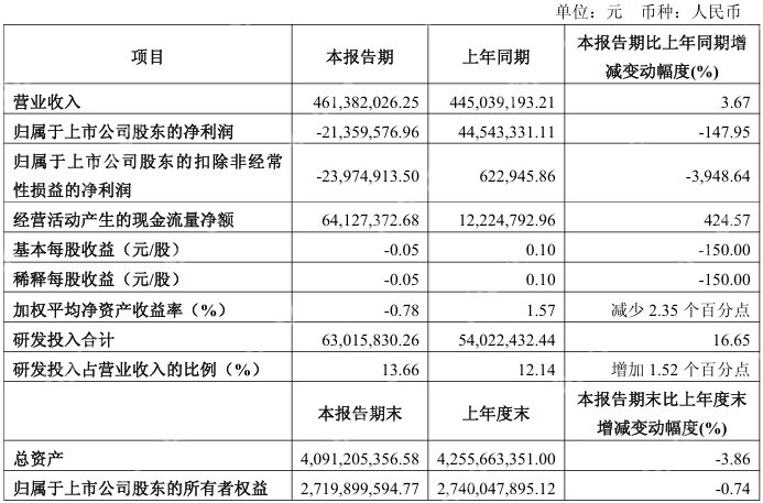 光峰科技2024年营收同比增长9.27%至24.19亿元,今年Q1由盈转亏