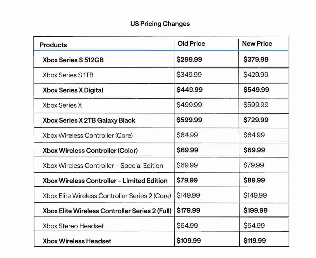 微软提高所有Xbox Series主机价格 Xbox游戏今年圣诞假涨价到80美元